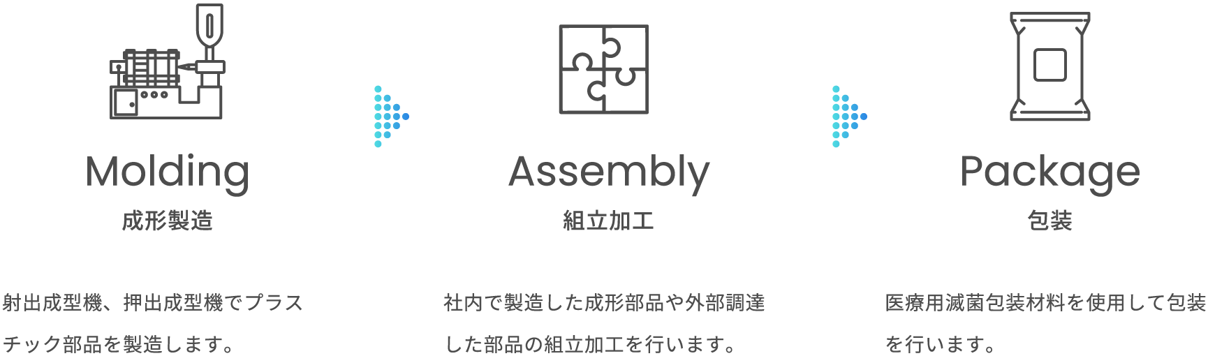 成形製造：射出成型機、押出成型機でプラスチック部品を製造します。/ 組立加工：社内で製造した成形部品や外部調達した部品の組立加工を行います。 / 包装：医療用滅菌包装材料を使用して包装を行います。